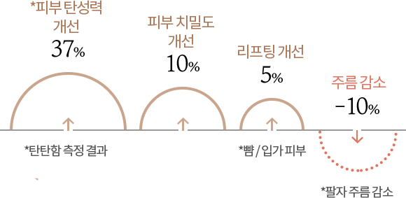 설화수 진설 크림 사용 후, 탄력 복원력 37% 개선(탄탄함 측정 결과), 진피 치밀도 10% 개선, 리프팅 5% 개선(뺨/입가 피부), 주름 -10% 감소(팔자주름)됨