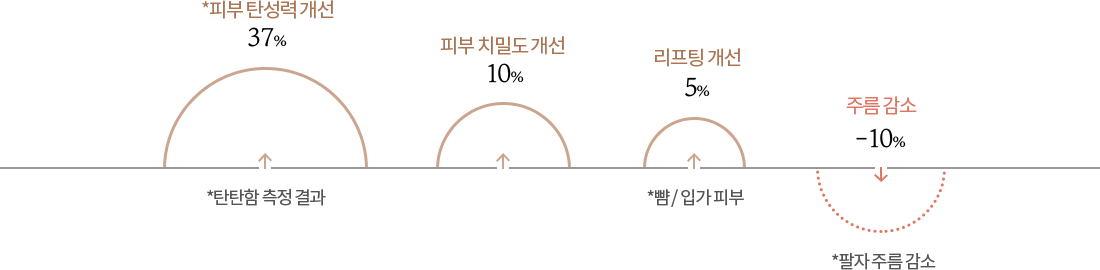 설화수 진설 크림 사용 후, 탄력 복원력 37% 개선(탄탄함 측정 결과), 진피 치밀도 10% 개선, 리프팅 5% 개선(뺨/입가 피부), 주름 -10% 감소(팔자주름)됨