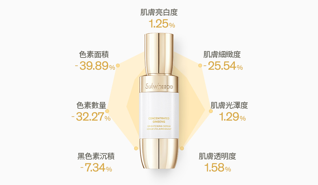 Skin tone 1.25% / Skin texture -25.54% / Skin radiance 1.29% / Skin transparency 1.58% / Brightness of dark spot -7.34% / Number of dark spots -32.27% / Dark spot area -39.89%