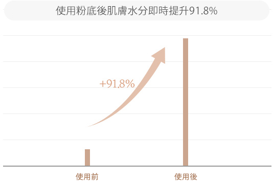 Skin moisture increased 91.8% immediately after applying the product