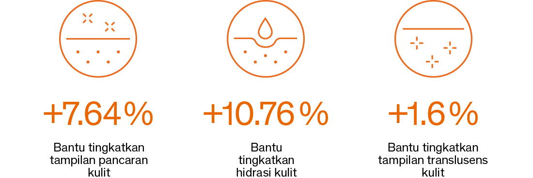 Bantu tingkatkan tampilan pancaran kulit +7.64% / Bantu tingkatkan hidrasi kulit +10.76% / Bantu tingkatkan tampilan translusens kulit +1.6%