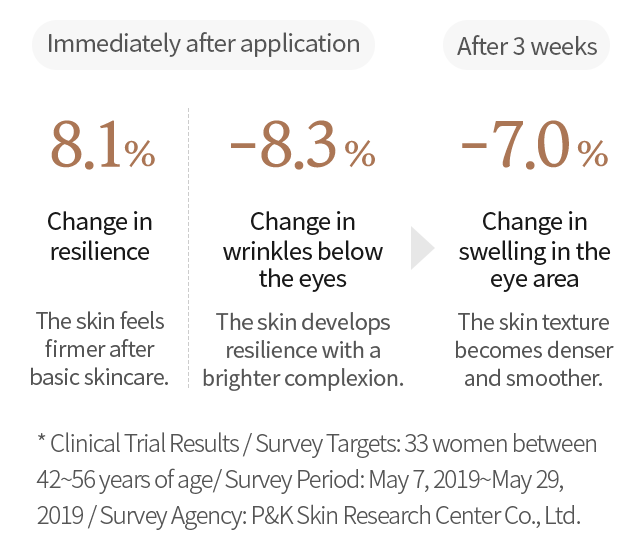Immediately after application/After 3 weeks/Change in resilience 8.1%/Change in wrinkles below the eyes -8.3%/Change in swelling in the eye area -7.0%/Clinical Trial Results / Survey Targets: 33 women between 42~56 years of age/ Survey Period: May 7, 2019~May 29, 2019 / Survey Agency: P&K Skin Research Center Co., Ltd.