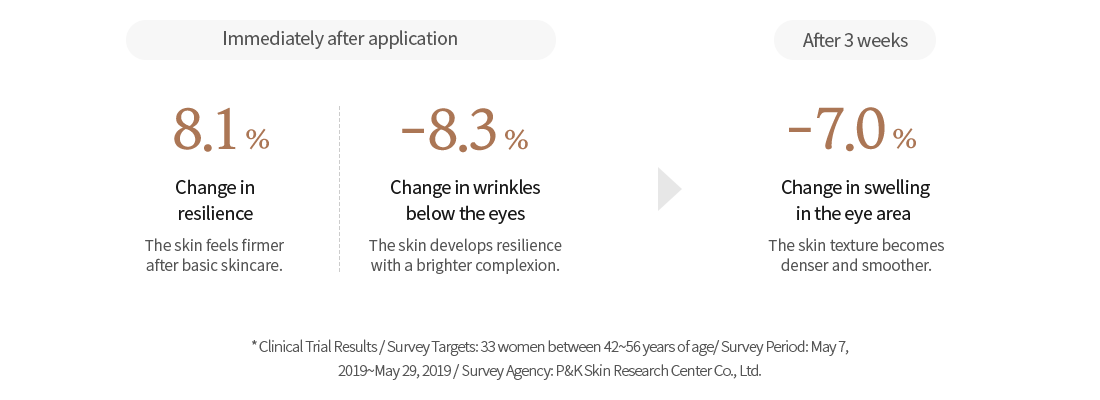 Immediately after application/After 3 weeks/Change in resilience 8.1%/Change in wrinkles below the eyes -8.3%/Change in swelling in the eye area -7.0%/Clinical Trial Results / Survey Targets: 33 women between 42~56 years of age/ Survey Period: May 7, 2019~May 29, 2019 / Survey Agency: P&K Skin Research Center Co., Ltd.
