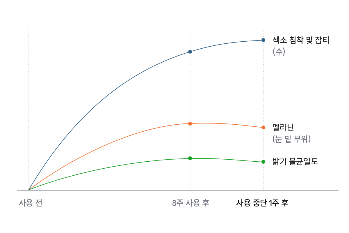 설화수 자정앰플세럼 인체적용시험 결과 그래프