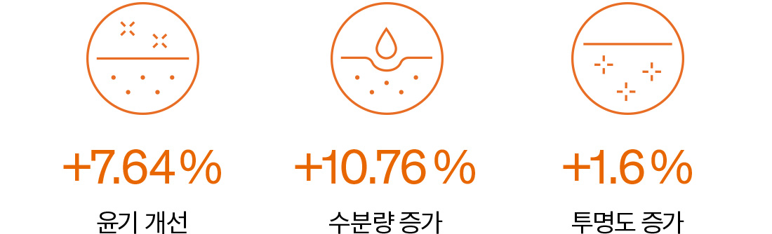 윤기 개선 +7.64% / 수분량 증가 +10.76% / 투명도 증가 +1.6%