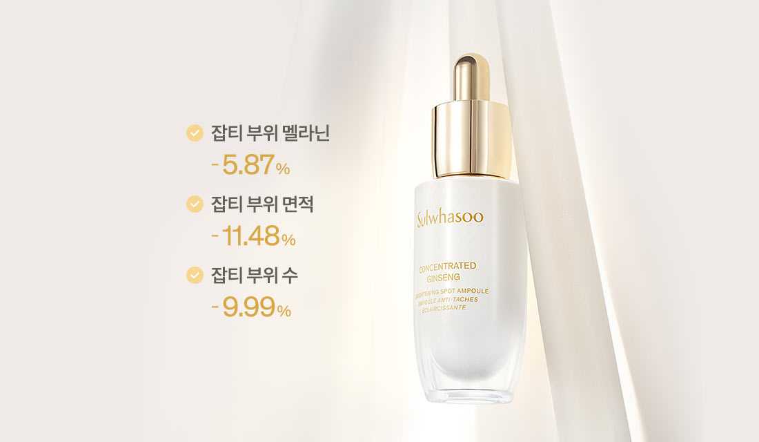 잡티 부위 멜라닌 -5.87% / 잡티 부위 면적 -11.48% / 잡티 부위 수 -9.99%