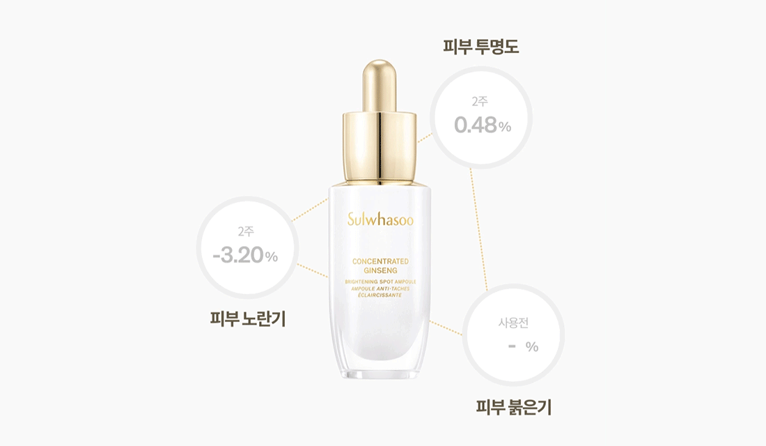 자음생앰플 브라이트닝 사용 결과 : 피부 투명도 0.48%(2주) -> 1.63%(8주) / 피부 노란기 -3.20%(2주) -> -4.36%(8주) / 피부 붉은기 1회 사용 후 -13.93%