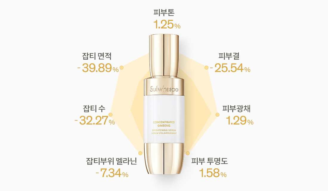 피부톤 1.25% / 피부결 -25.54% / 피부광채 1.29% / 피부 투명도 1.58% / 잡티부위 멜라닌 -7.34% / 잡티 수 -32.27% / 잡티 면적 -39.89%