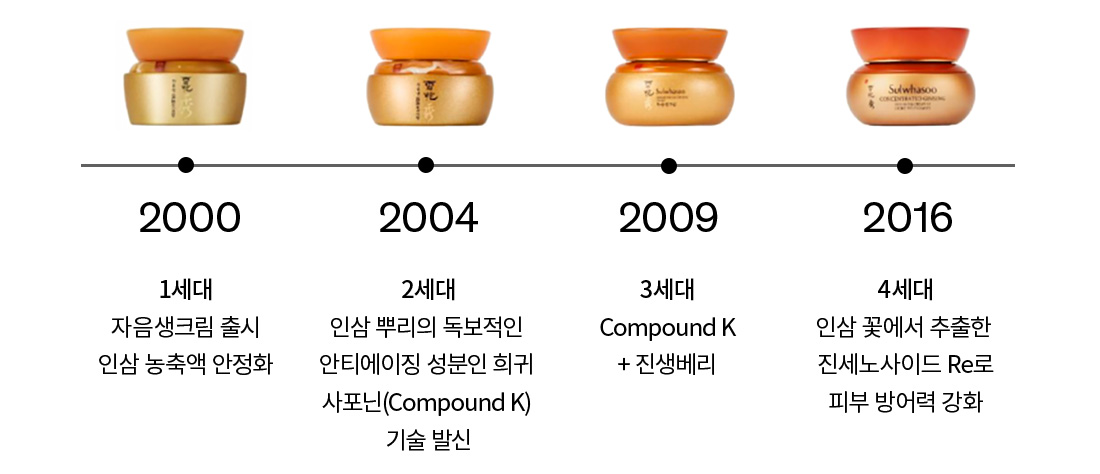 자음생크림의 진화 과정