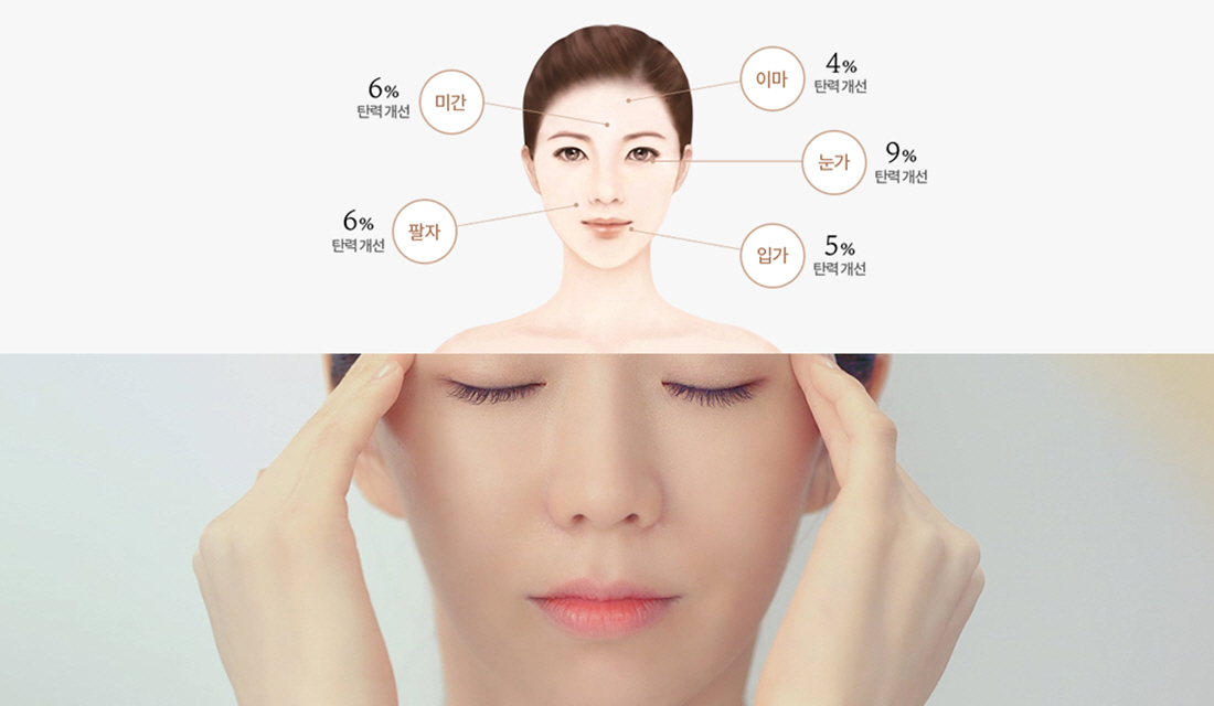 이마 4% 탄력개선, 눈가 9% 탄력개선, 입가 5% 탄력개선, 팔자 6% 탄력개선, 미간-6% 탄력개선