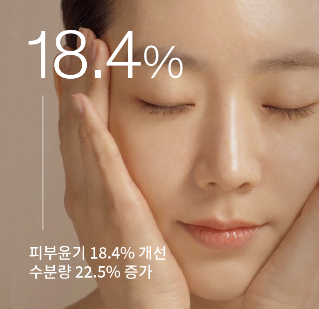 피부윤기 18.4% 개선 수분량 22.5% 증가