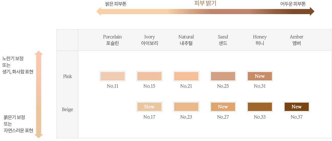 피부 밝기 및 컬러 선택 안내 그래프, 11호 제일 밝은 계열의 포슬린과 노란기 보정하는 핑크, 15호 2번째 밝은 계열의 아이보리와 노란기 보정하는 핑크, 21호 중간 톤의 내추럴과 노란기 보정하는 핑크, 25호 약간 어두운 계열의 샌드와 노란기 보정하는 핑크, 31호 2번째로 어두운 허니와 노란기 보정하는 핑크, 17호 2번째 밝은 아이보리와 붉은기 보정하는 베이지, 23호 중간톤의 내추럴과 붉은기 보정하는 베이지, 27호 약간 어두운 계열의 샌드와 붉은기 보정하는 베이지, 33호 2번째 어두운 허니와 붉은기 보정하는 베이지, 37호 가장 어두운 앰버와 붉은기 보정하는 베이지를 안내하는 그래프