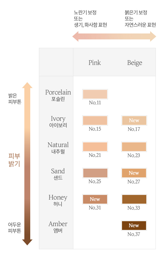 피부 밝기 및 컬러 선택 안내 그래프, 11호 제일 밝은 계열의 포슬린과 노란기 보정하는 핑크, 15호 2번째 밝은 계열의 아이보리와 노란기 보정하는 핑크, 21호 중간 톤의 내추럴과 노란기 보정하는 핑크, 25호 약간 어두운 계열의 샌드와 노란기 보정하는 핑크, 31호 2번째로 어두운 허니와 노란기 보정하는 핑크, 17호 2번째 밝은 아이보리와 붉은기 보정하는 베이지, 23호 중간톤의 내추럴과 붉은기 보정하는 베이지, 27호 약간 어두운 계열의 샌드와 붉은기 보정하는 베이지, 33호 2번째 어두운 허니와 붉은기 보정하는 베이지, 37호 가장 어두운 앰버와 붉은기 보정하는 베이지를 안내하는 그래프