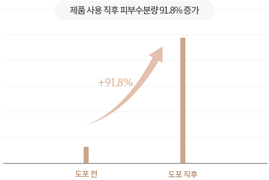 제품 사용 직후 피부수분량 91.8% 증가한 그래프