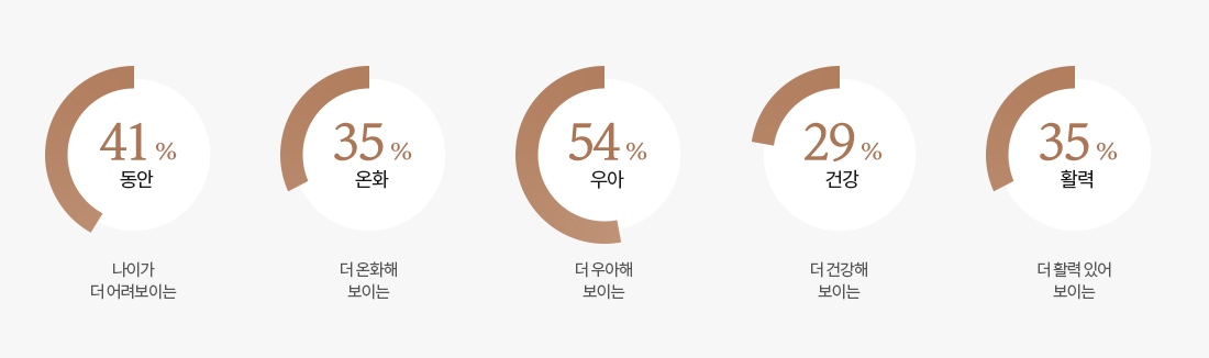 소비자 만족도 조사 41% 동안:나이가 더 어려보이는, 35% 온화:더 온화해 보이는, 54% 우아:더 우아해 보이는, 29% 건강:더 건강해 보이는, 35% 활력:더 활력 있어 보이는 결과 그래프