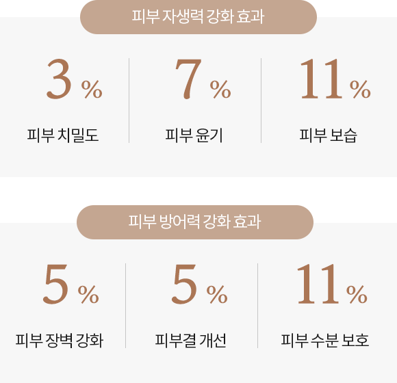 피부 자생력 강화 효과 : 3% 피부 치밀도, 7% 피부윤기, 11% 피부 보습 / 피부 방어력 강화 효과 : 5% 피부 장벽 강화, 5% 피부결 개선, 11% 피부 수분 보호