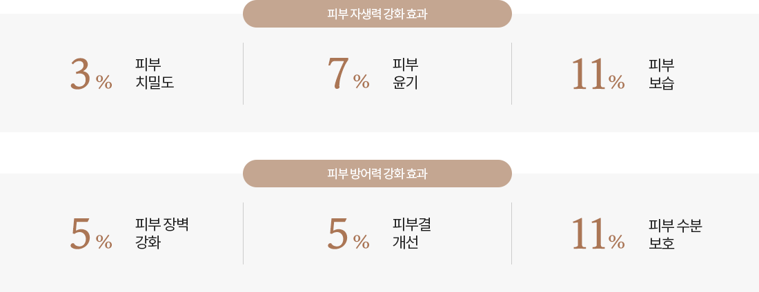 피부 자생력 강화 효과 : 3% 피부 치밀도, 7% 피부윤기, 11% 피부 보습 / 피부 방어력 강화 효과 : 5% 피부 장벽 강화, 5% 피부결 개선, 11% 피부 수분 보호