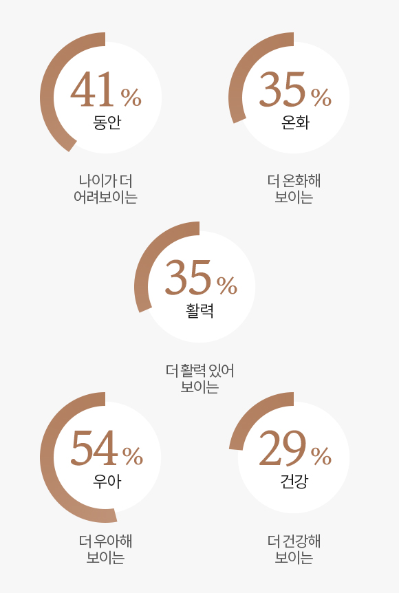 소비자 만족도 조사 41% 동안:나이가 더 어려보이는, 35% 온화:더 온화해 보이는, 54% 우아:더 우아해 보이는, 29% 건강:더 건강해 보이는, 35% 활력:더 활력 있어 보이는 결과 그래프