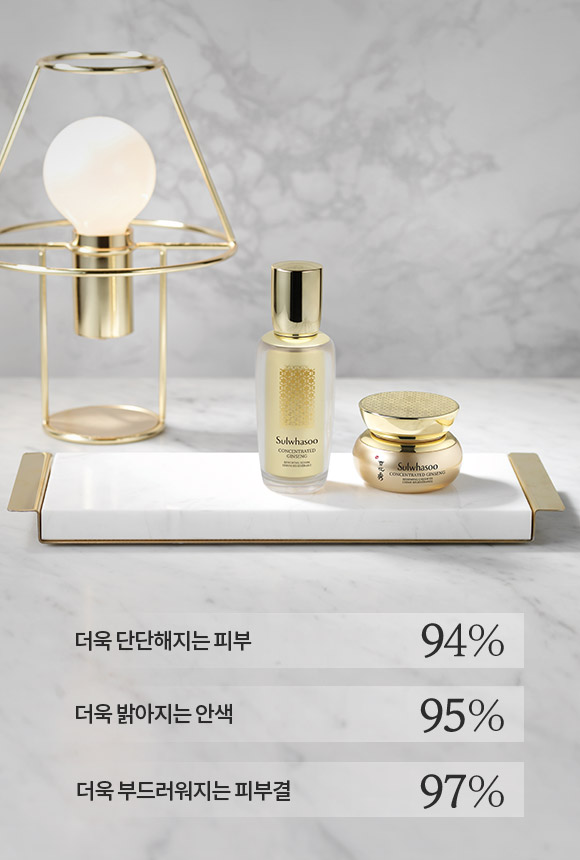 더욱 단단해지는 피부 94%, 더욱 밝아지는 안색 95%, 더욱 부드러워지는 피부결 97%