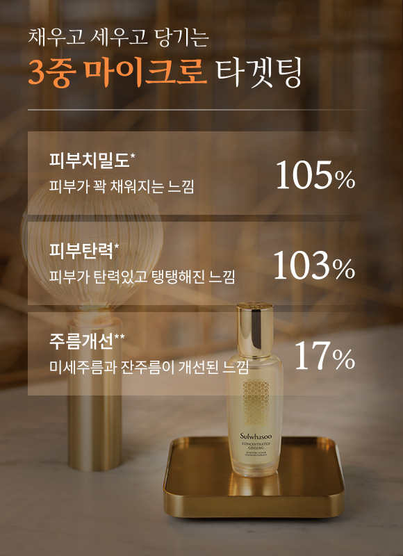 채우고 세우고 당기는 3중 마이크로 타겟팅 피부치밀도* 피부가 꽉 채워지는 느낌 105%, 피부탄력* 피부가 탄력있고 탱탱해진 느낌 103%, 주름개선** 미세주름과 잔주름이 개선된 느낌 17%