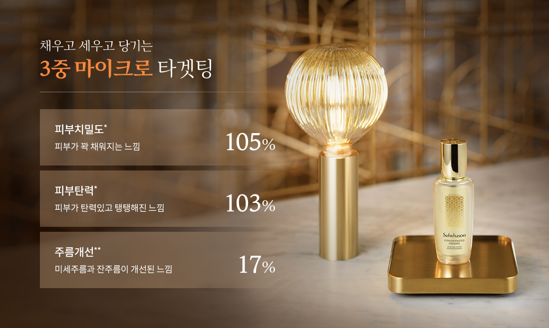 채우고 세우고 당기는 3중 마이크로 타겟팅 피부치밀도* 피부가 꽉 채워지는 느낌 105%, 피부탄력* 피부가 탄력있고 탱탱해진 느낌 103%, 주름개선** 미세주름과 잔주름이 개선된 느낌 17%