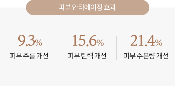 제품 사용 후 피부 효과 그래프, 9.3% 피부주름 개선, +15.6% 피부탄력, 21.4% 피부수분량 개선