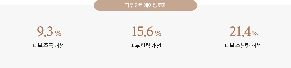 제품 사용 후 피부 효과 그래프, 9.3% 피부주름 개선, +15.6% 피부탄력, 21.4% 피부수분량 개선