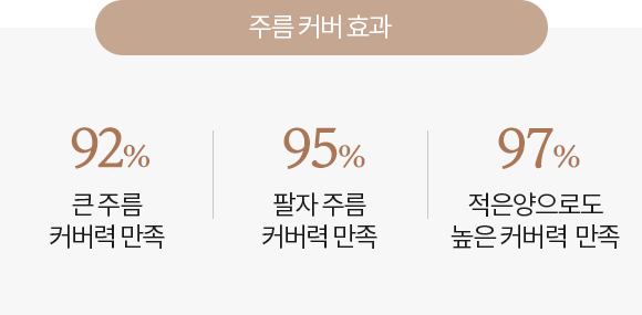 제품 사용 후 피부 효과 그래프, 92% 큰 주름 커버력 만족, 95% 팔자주름 커버력 만족, 97.8% 적은양으로 높은 커버력 만족