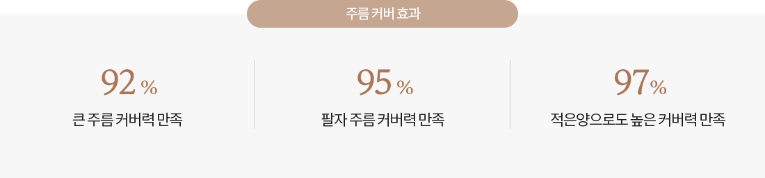 제품 사용 후 피부 효과 그래프, 92% 큰 주름 커버력 만족, 95% 팔자주름 커버력 만족, 97.8% 적은양으로 높은 커버력 만족