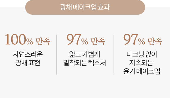 제품 사용 후 피부 효과 그래프, 100% 만족 자연스러운 광채 표현, 97% 만족 얇고 가볍게 밀착되는 텍스쳐, 97% 만족 다크닝 없이 윤기 메이크업 지속