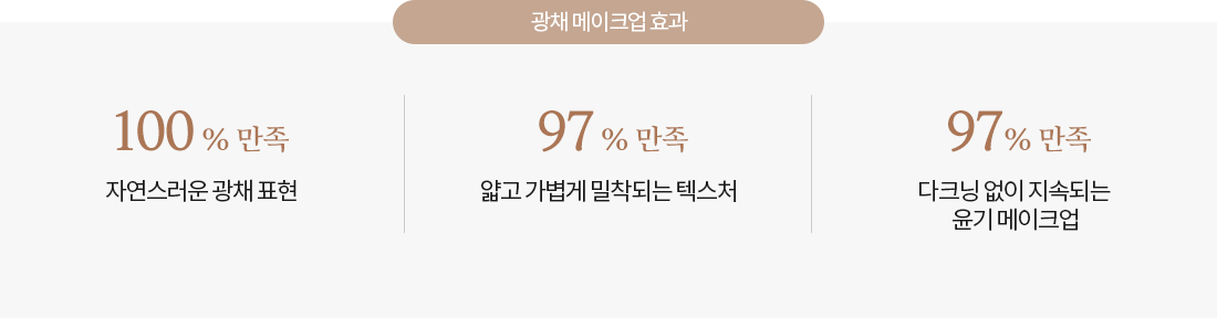 제품 사용 후 피부 효과 그래프, 100% 만족 자연스러운 광채 표현, 97% 만족 얇고 가볍게 밀착되는 텍스쳐, 97% 만족 다크닝 없이 윤기 메이크업 지속