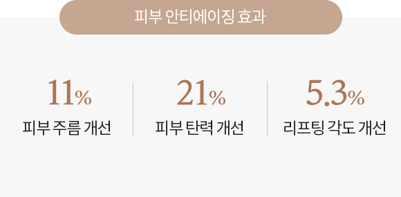 제품 사용 후 피부 효과 그래프, 11% 피부주름 개선, 15.6% 피부탄력, 5.3% 리프팅 각도 개선