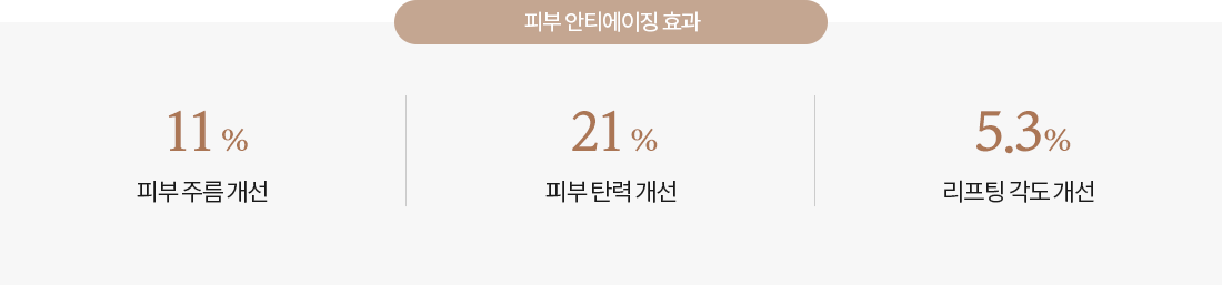 Biểu đồ hiệu ứng da sau khi sử dụng sản phẩm, cải thiện 11% nếp nhăn trên da, 15,6% độ đàn hồi của da, 5,3% cải thiện góc nâng