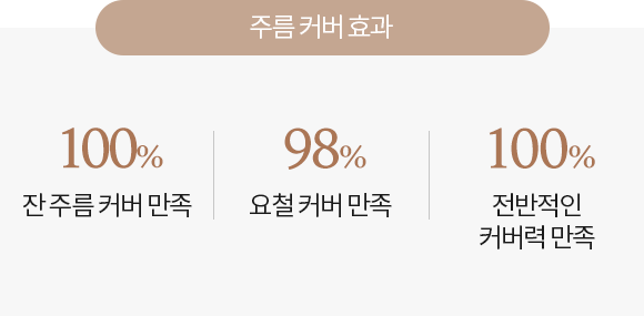 제품 사용 후 피부 효과 그래프, 100% 잔 주름 커버력 만족, 98% 요철 커버 만족, 100% 전반적인 커버력 만족