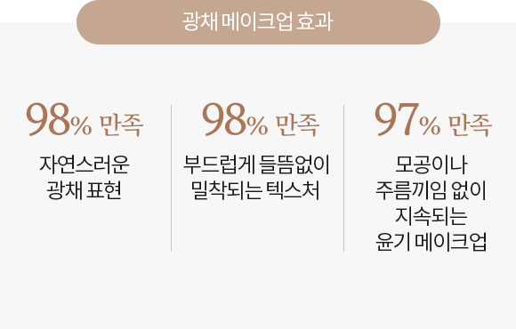 제품 사용 후 피부 효과 그래프, 98% 만족 자연스러운 광채 표현, 97% 만족 부드럽게 들뜸없이 밀착되는 텍스쳐, 97% 만족 시간이 지나도 모공이나 주름 끼임 없이 윤기 메이크업이 지속되는 효과
