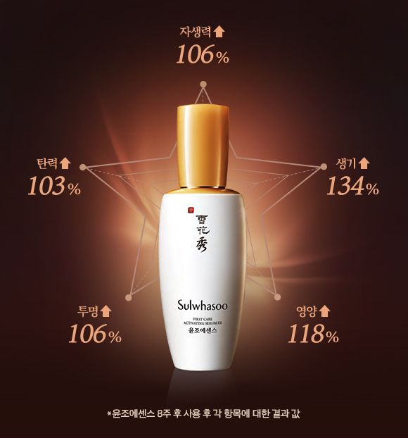 사용만족도 그래프 자생력 106%상승, 생기 134% 상승, 영양 118% 상승, 투명 106%상승, 탄력 103%상승