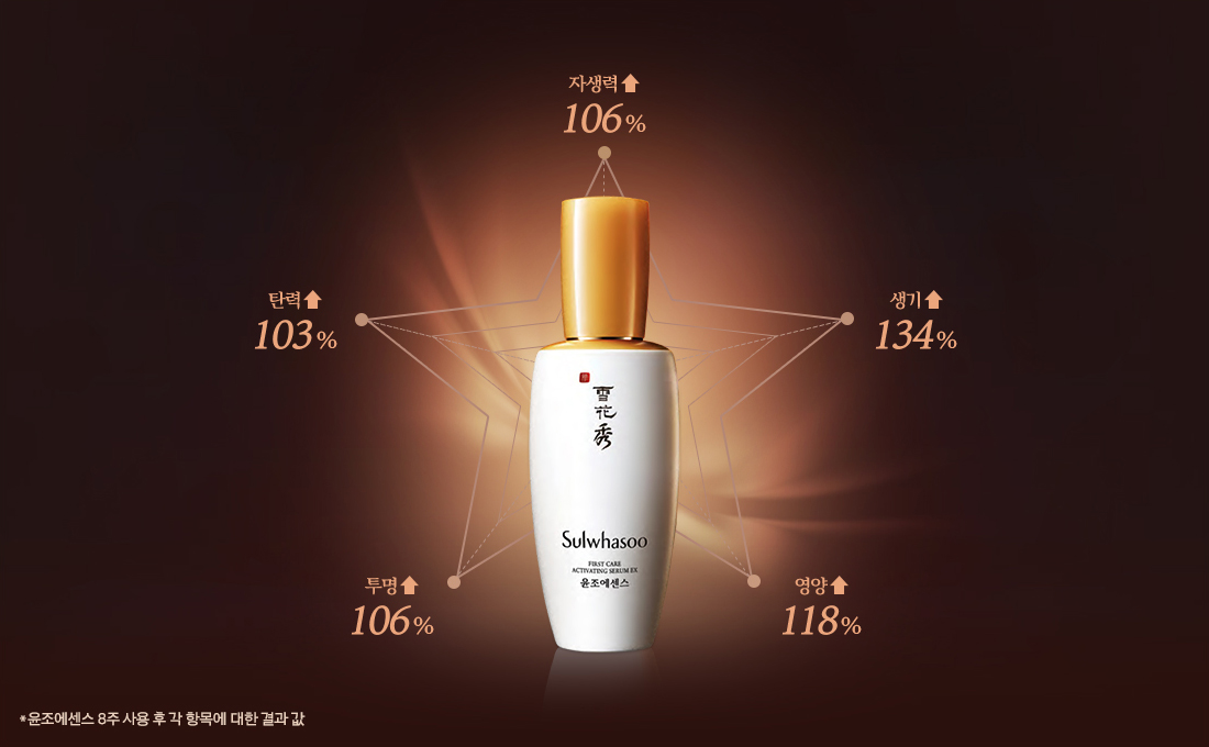 사용만족도 그래프 자생력 106%상승, 생기 134% 상승, 영양 118% 상승, 투명 106%상승, 탄력 103%상승