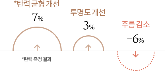 설화수 진설 크림 사용 후, 탄력 균형 7% 개선, 투명도 3% 개선, 주름 -6% 감소됨