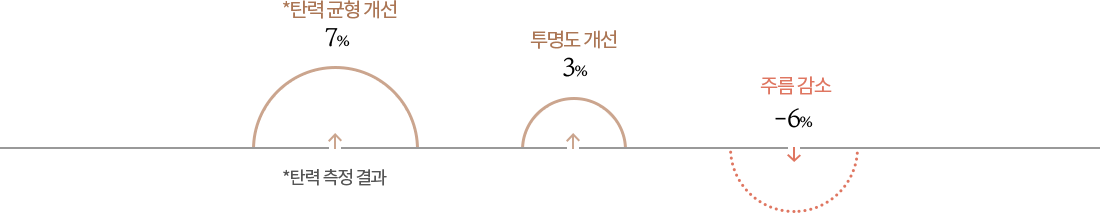 설화수 진설 크림 사용 후, 탄력 균형 7% 개선, 투명도 3% 개선, 주름 -6% 감소됨