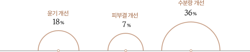 제품 사용 전보다 윤기가 18%, 피부결이 7%, 수분량이 36% 개선된 그래프