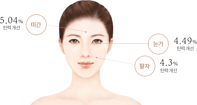 제품 사용 후 미간의 탄력이 5.04%, 팔자의 탄력이 4.3%, 눈가의 탄력이 4.49% 개선된 그래프