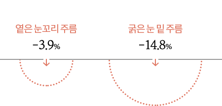 주름개선- 제품 사용 후 눈꼬리주름 3.9%, 눈밑주름 14.8% 감소