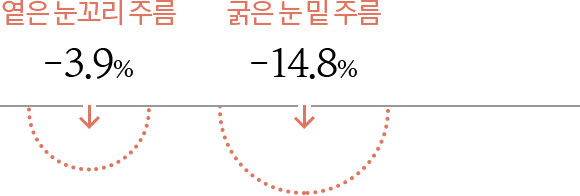 주름개선- 제품 사용 후 눈꼬리주름 3.9%, 눈밑주름 14.8% 감소