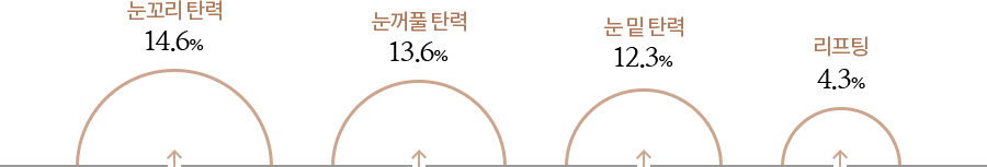 탄력개선- 제품 사용 전보다 눈꼬리탄력 +14.6%, 눈꺼풀탄력 +13.6% 증가, 눈밑탄력 +12.3% 증가, 리프팅 +4.3% 증가
