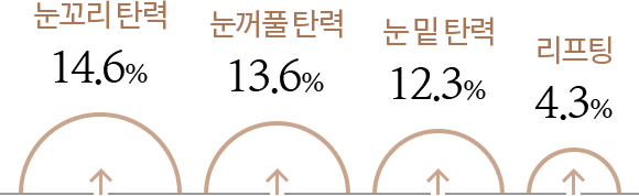 탄력개선- 제품 사용 전보다 눈꼬리탄력 +14.6%, 눈꺼풀탄력 +13.6% 증가, 눈밑탄력 +12.3% 증가, 리프팅 +4.3% 증가