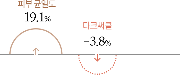 칙칙함 개선 피부균일도 +19.1% 증가, 다크써클 3.8% 감소