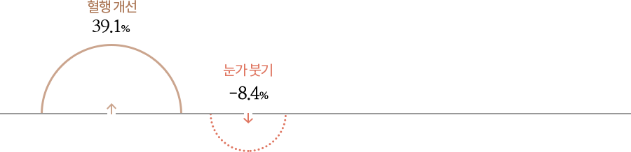 혈행 및 붓기 개선- 혈행 개선 +39.1% 증가, 눈가 붓기 8.4% 감소