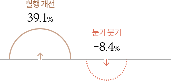 혈행 및 붓기 개선- 혈행 개선 +39.1% 증가, 눈가 붓기 8.4% 감소