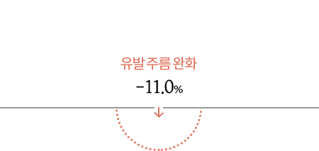 주름개선 유발 주름 완화 11.0% 감소