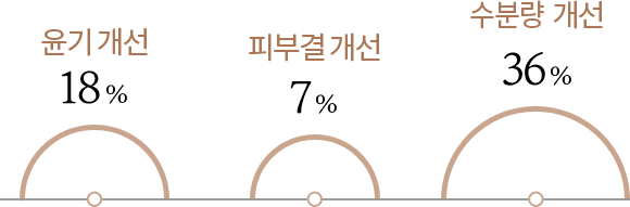 제품 사용 전보다 윤기가 18%, 피부결이 7%, 수분량이 36% 개선된 그래프